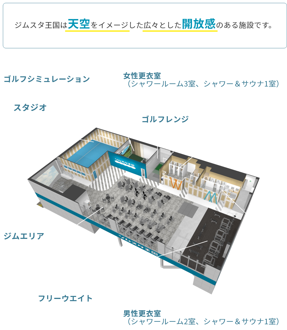 ジムスタ王国は天空をイメージした広々とした開放感のある施設です。